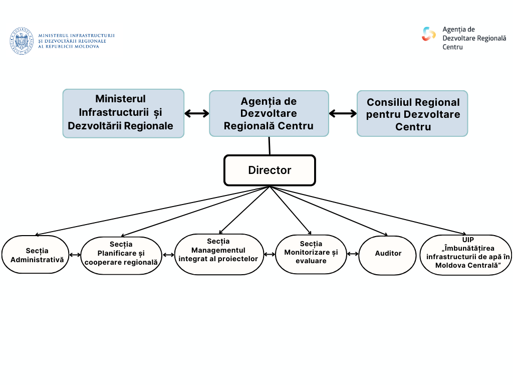 Organigrama ADR Centru
